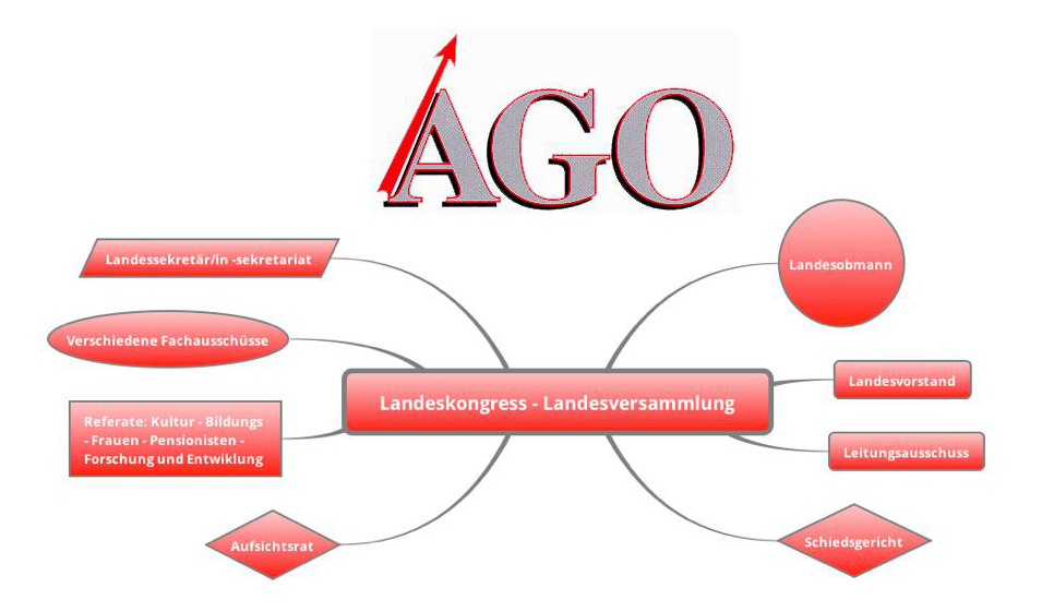 Organigramm der Ago